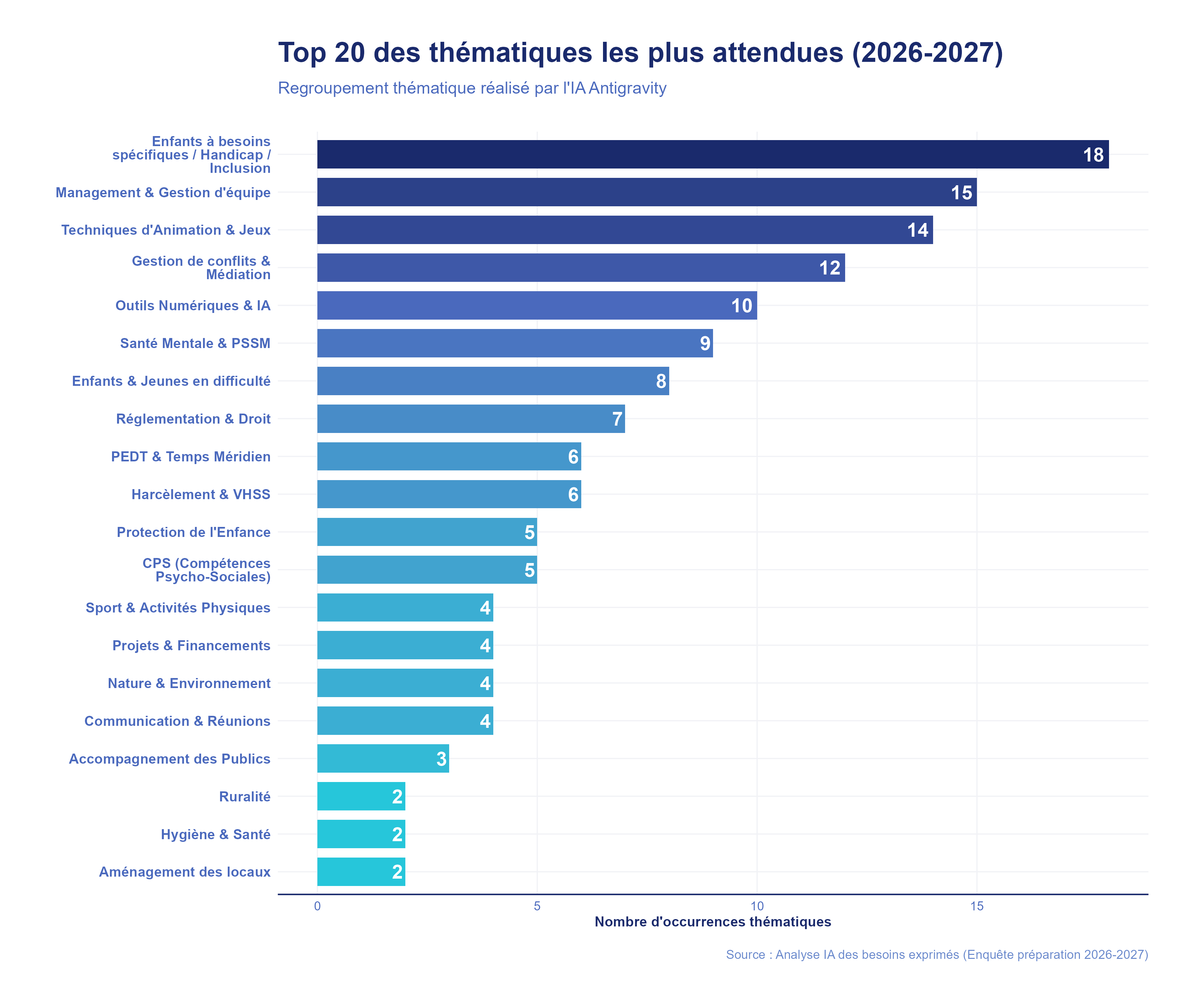 Analyse IA Attentes